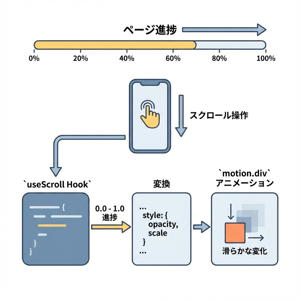 スクロール連動アニメーション