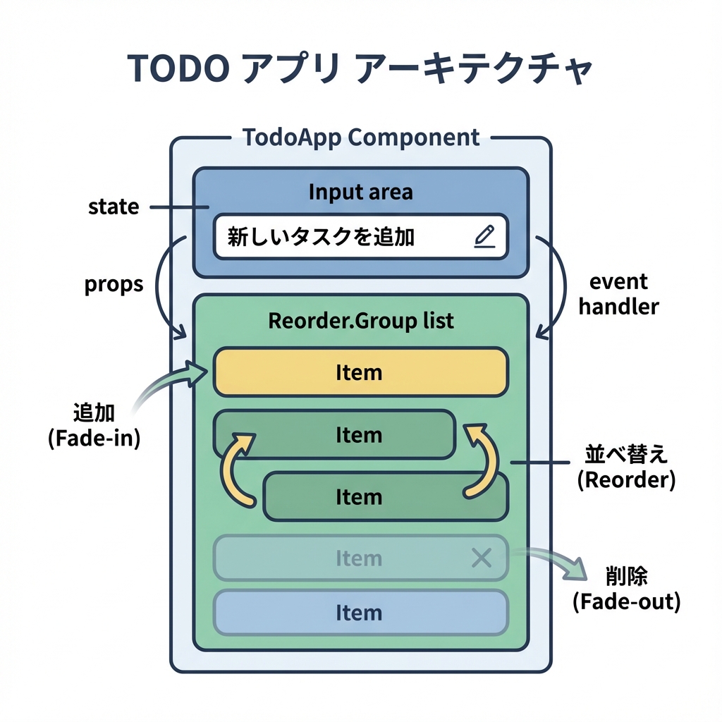 TODO アプリ アーキテクチャ
