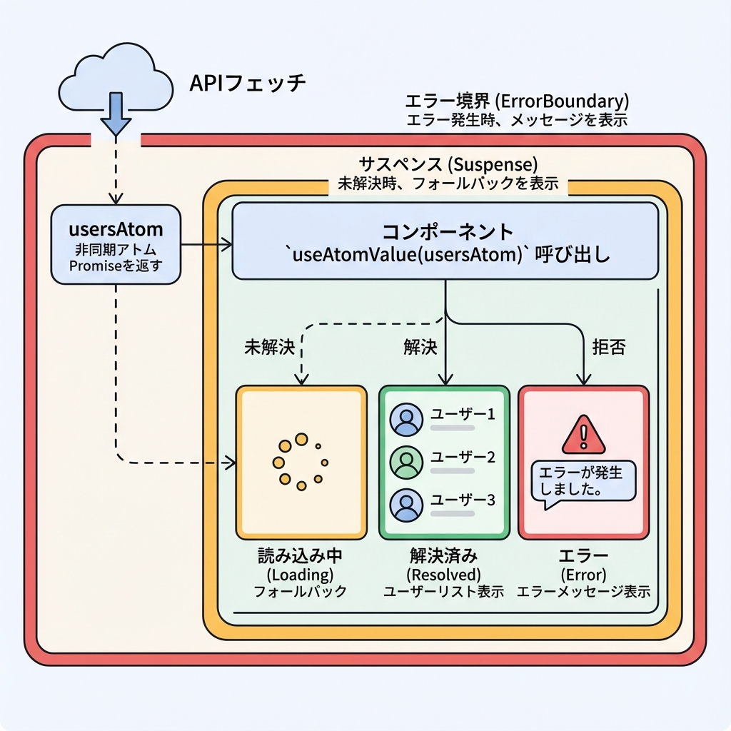 Async Atoms and Suspense