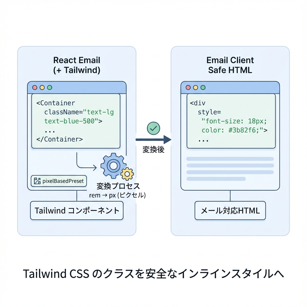 Tailwind変換フロー
