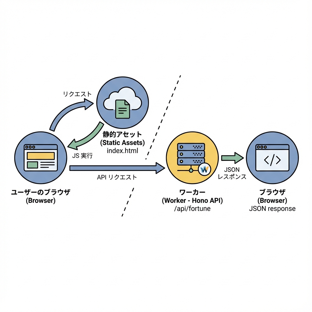 リクエストの流れ